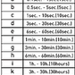 Multifunction relay time interval: 0.1 s - 30 h 12V-240V AC/DC