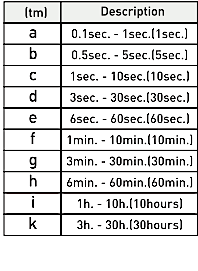 Multifunction relay time interval: 0.1 s - 30 h 12V-240V AC/DC